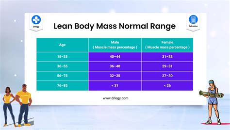 Best Lean Body Mass Calculator | LBM Calculator - Drlogy