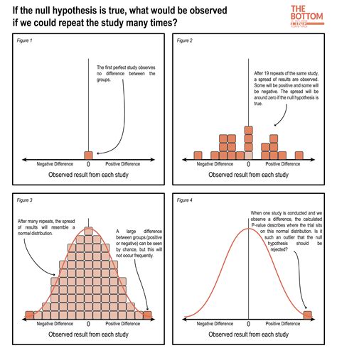 P-Value – The Bottom Line