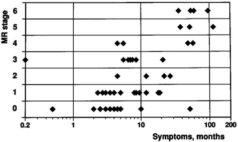 MR stage at the initial MR study in 44 patients with SSPE in relation... | Download Scientific ...