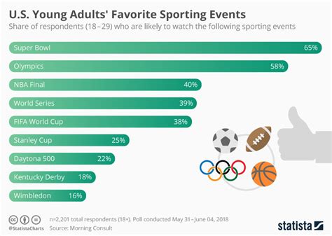 Chart: U.S. Young Adults' Favorite Sporting Events | Statista