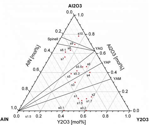 Ternary system AlN-Y2O3-Al2O3. Lines assign the corresponding phase... | Download High-Quality ...