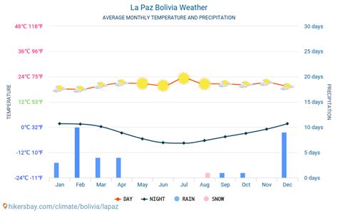 La Paz Bolivia weather 2020 Climate and weather in La Paz - The best time and weather to travel ...