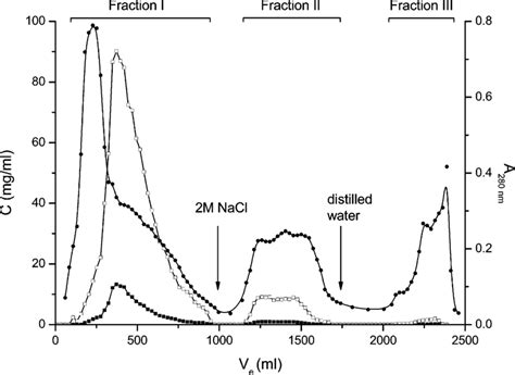 Elution curve of Acaciagum (25 g in 225 mL of 4.2 M NaCl) following ...