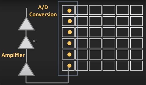 CCD Vs CMOS Sensor, Comparison and working explained