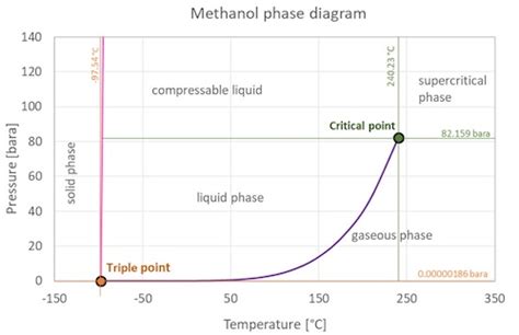 Methanol Phase Diagram