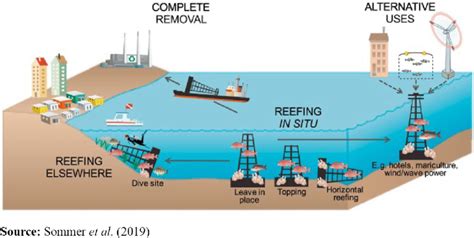 Decommissioning options for oil and gas platforms | Download Scientific ...