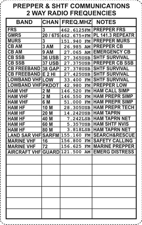 SHTF Survivalist Radio Frequency Lists | Emergency radio, Radio ...