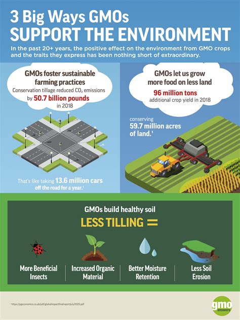 Environmental Benefits of GMOs | GMO Answers