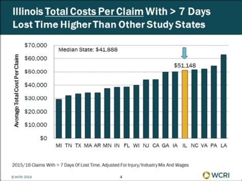 Average Total Cost of an Illinois Workers’ Compensation Claim Remained Higher Than Most States ...