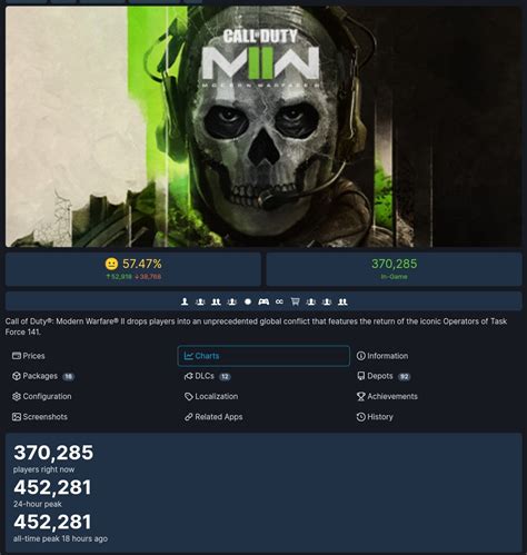 Warzone 2.0 Surpasses 450K Concurrent Players on Steam