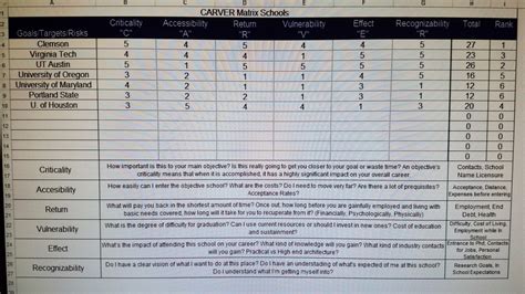 The CARVER Matrix Method for Grad School | Forum | Archinect