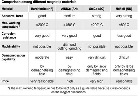 Magnetic materials | Elesa