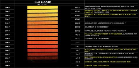 Heat Colors | Shady Grove Blacksmith