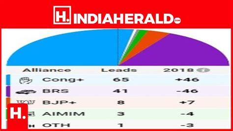 Telangana Election Results 2023 :Congress Is Taking the Lea