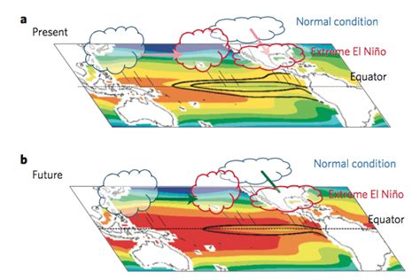 Prioritising our future: El Niño or Climate Change?