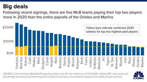 Cập nhật 64+ về MLB team salaries hay nhất - cdgdbentre.edu.vn