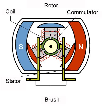 Steppernews: Introduction of how a brushless dc motor works