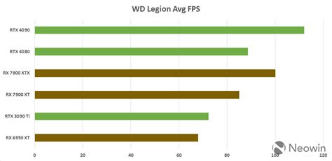 RX 7900 XTX, 7900 XT vs Nvidia RTX 4090 vs RTX 4080 performance preview ...