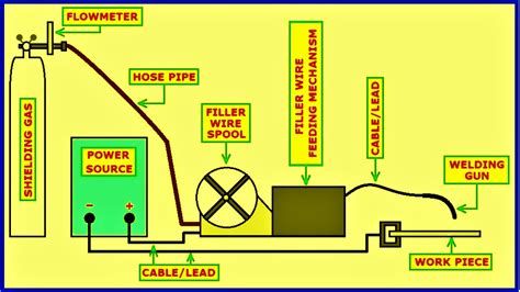 MIG Welding – Gas Metal Arc Welding (GMAW) | Welding & NDT