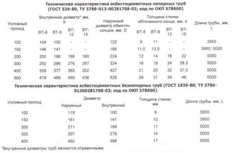 Dimensions and weight of asbestos-cement pipes: with a diameter of 100 ...