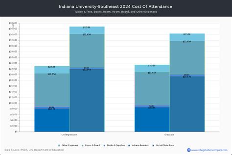 IUSE - Tuition & Fees, Net Price