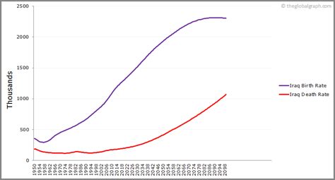 Iraq Population | 2021 | The Global Graph