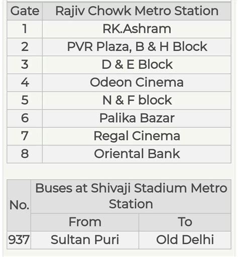 Shivaji stadium metro station to rajiv chowk metro station - Brainly.in