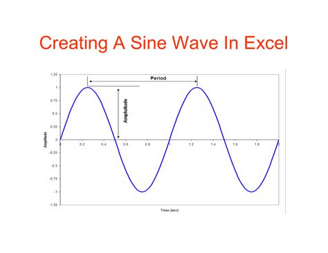 Creating A Sine Wave In Excel