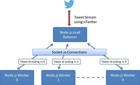 node.js - Socket.io as a load balancer - Stack Overflow