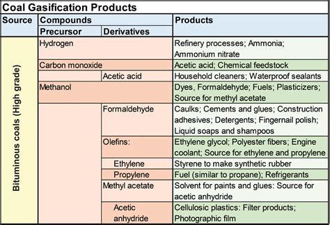 Chemicals from Coal Gasification, Kentucky Geological Survey ...