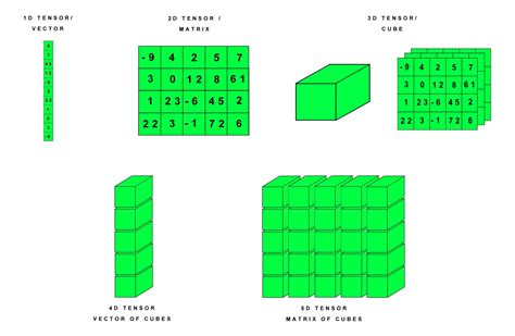 Complete Guide to Tensors in Tensorflow.js - MLK - Machine Learning ...