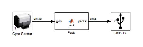 Gyro sensor calibration | Download Scientific Diagram