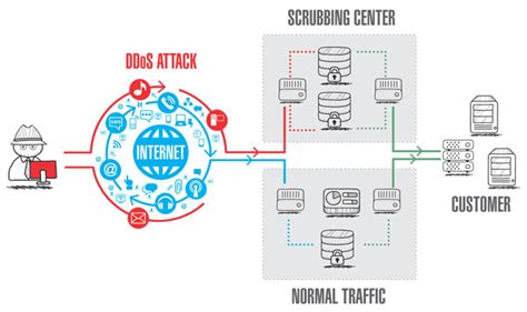 How DDoS Mitigation Works In a Data Center? | Webwerks