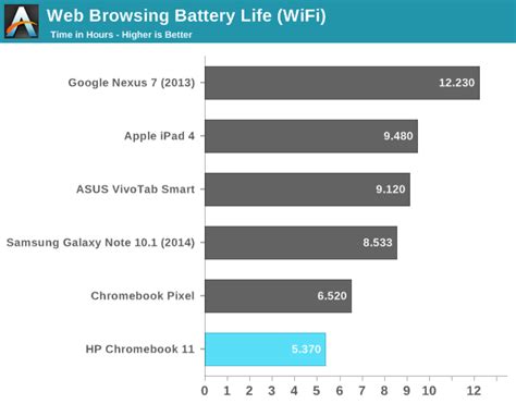 Battery Life & Charging - HP Chromebook 11 Review