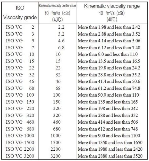 gear oil weight chart - Lamer