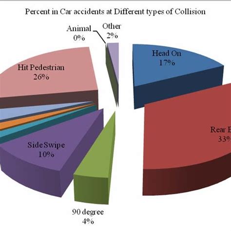 Percent of car accidents at different types of collision. | Download Scientific Diagram