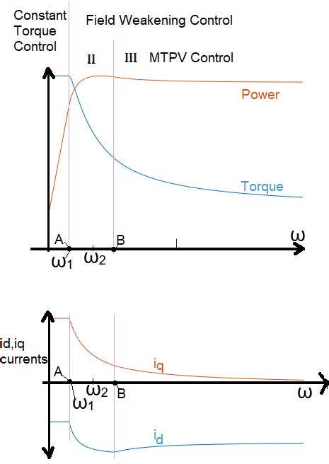 PMSM Drive Characteristics and Constraint Curves - MATLAB & Simulink