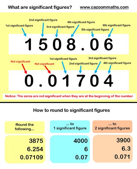 Rounding To Significant Figures Worksheets