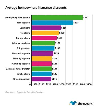 The Homeowners Insurance Discounts That Save You the Most, Ranked | The Motley Fool