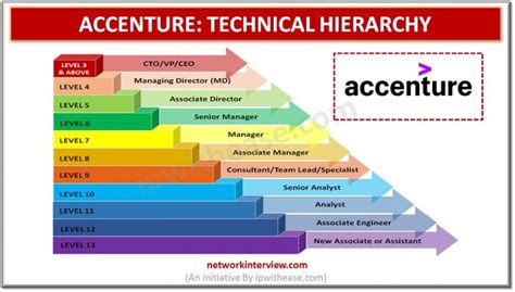 Technical Hierarchy: Accenture Job Roles » Network Interview