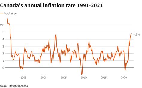 Canadian inflation hits 30-year high, boosting chance of early rate hike | Reuters