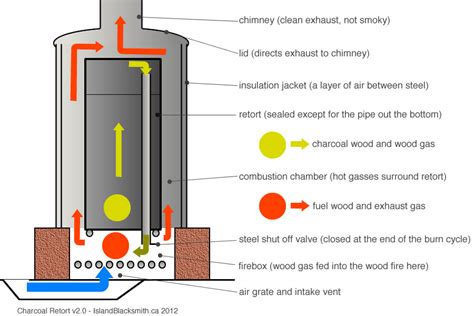 Charcoal Retort V.2.0 – Crossed Heart Forge