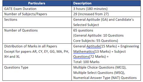 GATE Exam 2023: Admit card, Exam Pattern, Marking Scheme | by Kajol Sharma | Medium