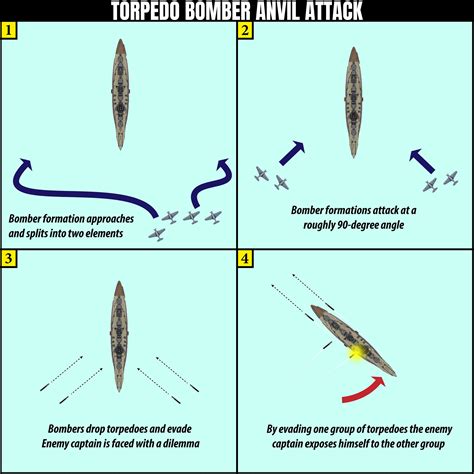 Fundamentals of Carrier Tactics Part 1: Torpedo Bombers — Warfare Mastery Institute