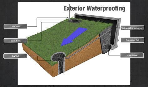 Basement Waterproofing Techniques | My Decorative