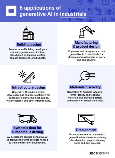 6 applications of generative AI in industrials - CB Insights Research