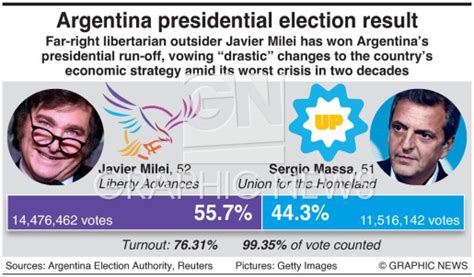 POLITICS: Argentina’s presidential election result infographic