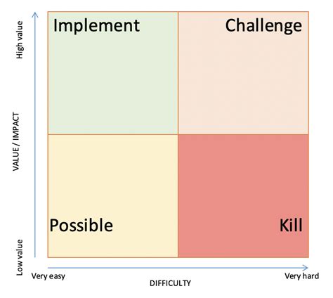 Making it easier to choose what to do – PICK charts – Work Smarter Together