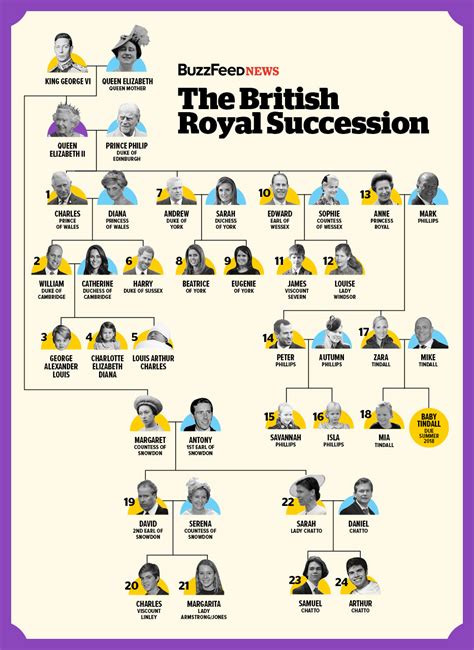 The Definitive Guide To The British Royal Line Of Succession