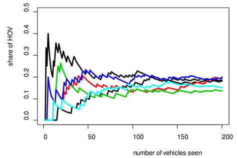 Share of vehicles with more than one occupant as function of the number... | Download Scientific ...